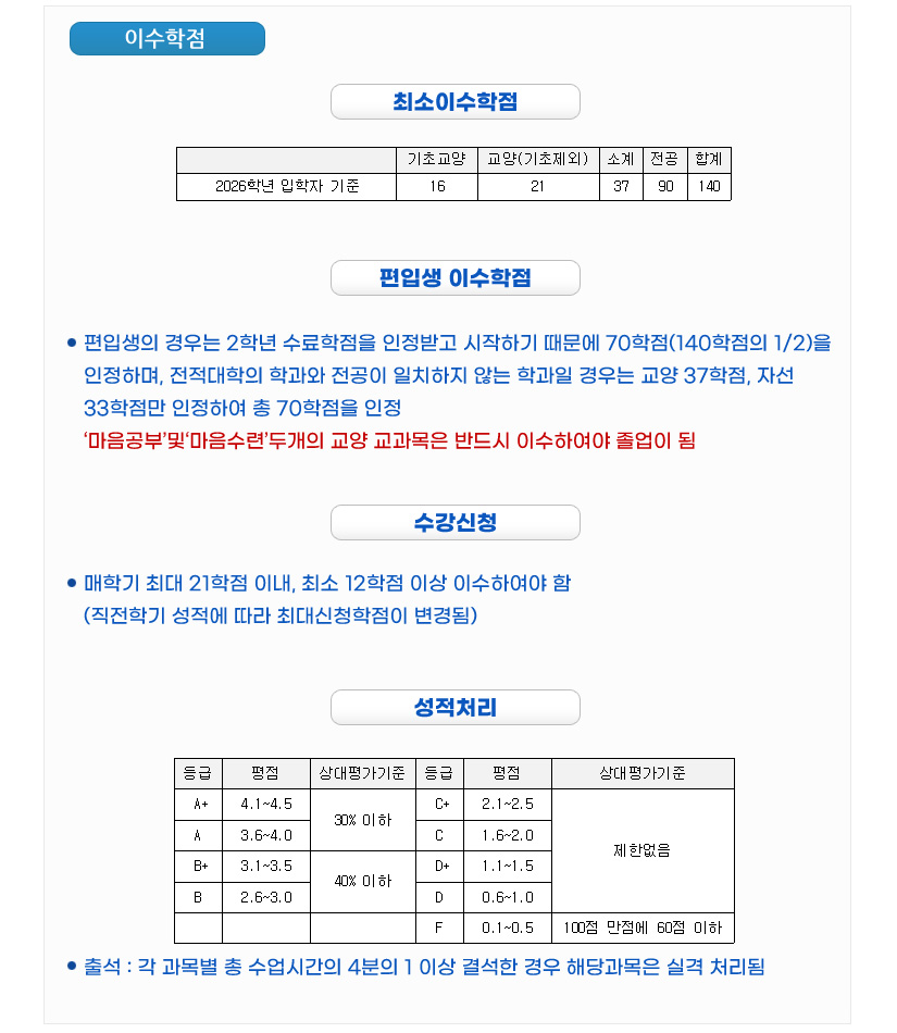 이수학점